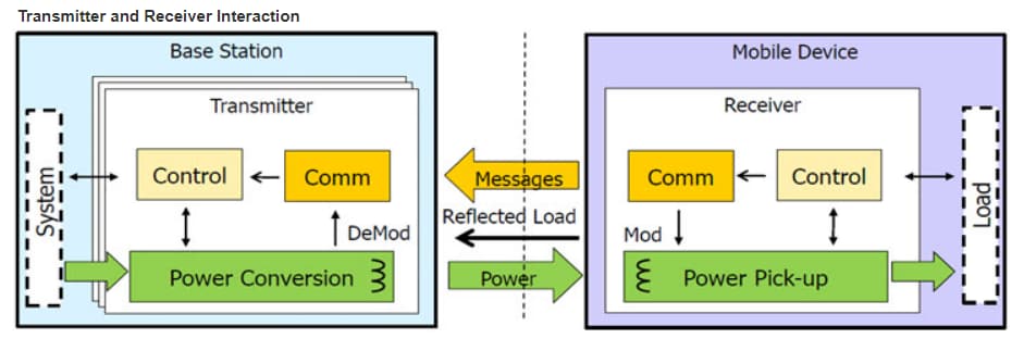 Block Diagram - Würth Elektronik Qi Wireless Power Charging Coils